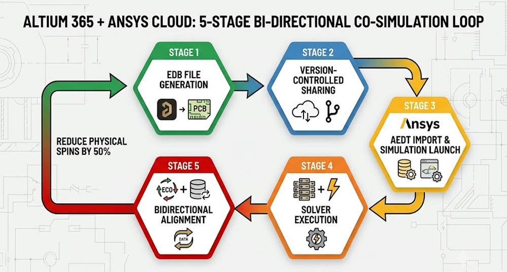 Altium 365 Ansys Cloud integration workflow diagram for hardware engineering teams